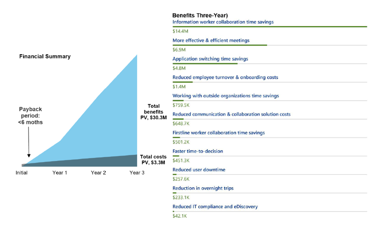 Financial benefits of information worker collaboration