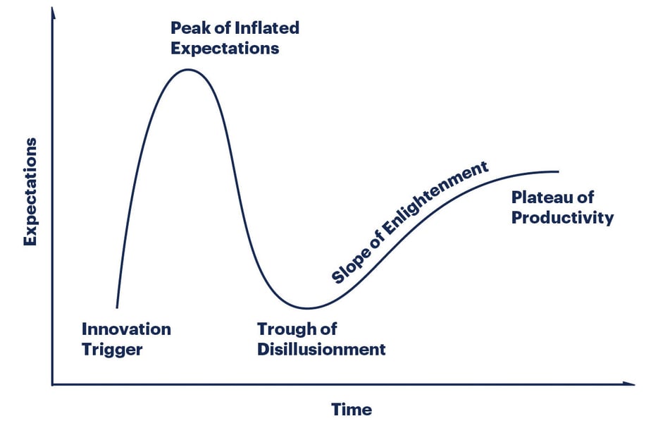 What is a Hype Cycle graph