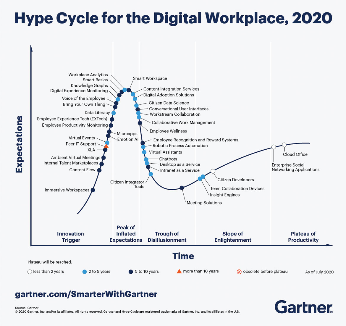 Gartner’s new Hype Cycle – the Digital Workplace Roller Coaster